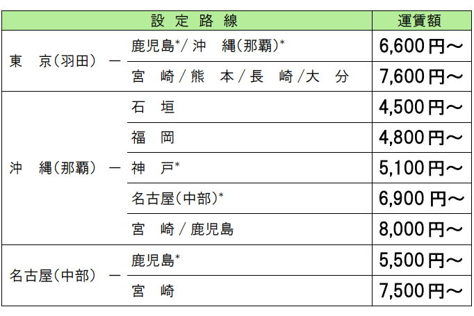 本キャンペーンの設定路線・運賃額