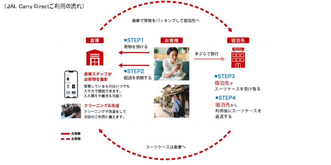 「JAL Carry Direct」利用の流れ。
