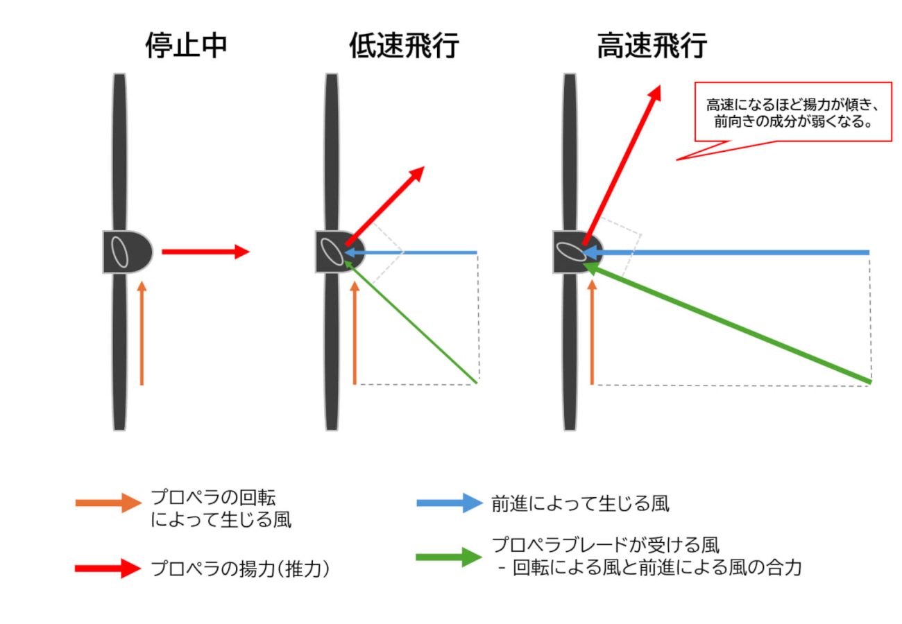 プロペラ機の場合、前進速度が増してブレードの角度が大きくなるほど発生する揚力の方向も傾き、推力となる前向きの成分は小さくなっていく。
