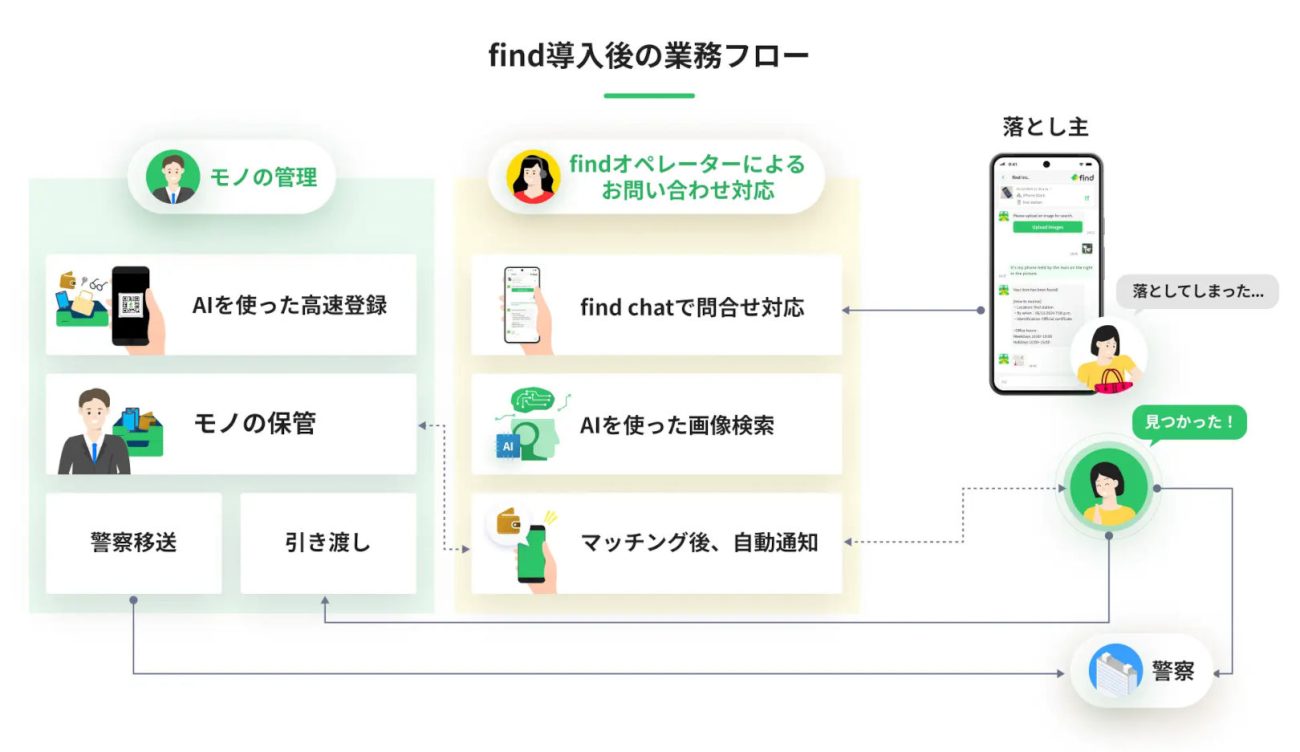 導入後のリムジンバスの業務フロー