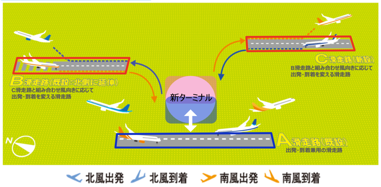 新ターミナルと滑走路使用のイメージ（画像：成田国際空港株式会社）
