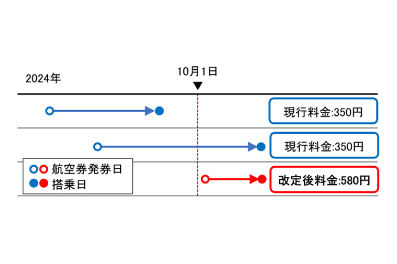 国際線旅客保安サービス料の航空券発券と搭乗日による適用イメージ