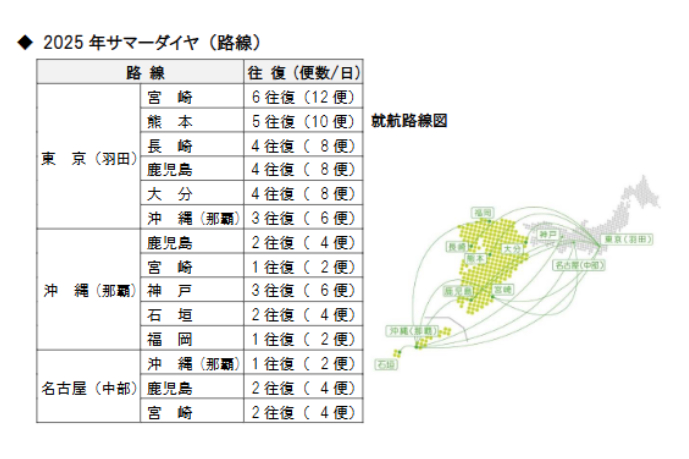 ソラシドエアの2025年夏スケジュールにおける路線と便数の一覧。