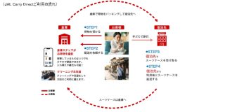 「JAL Carry Direct」利用の流れ。