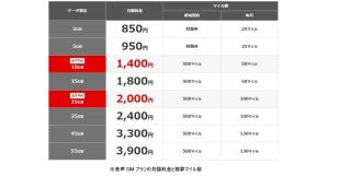 JALモバイルのプランと価格、積算されるマイル数。