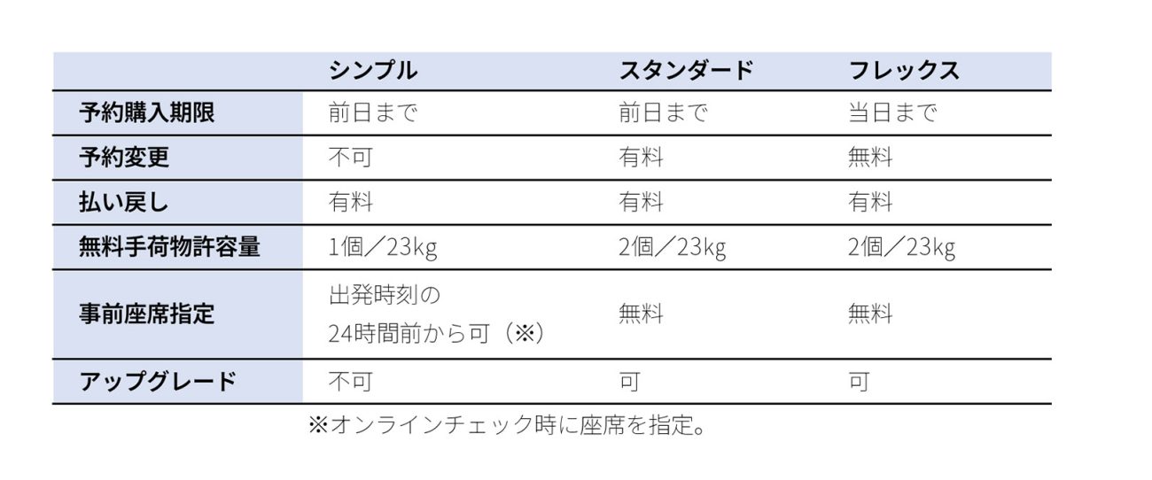 ANA国内線の新運賃とサービス比較。