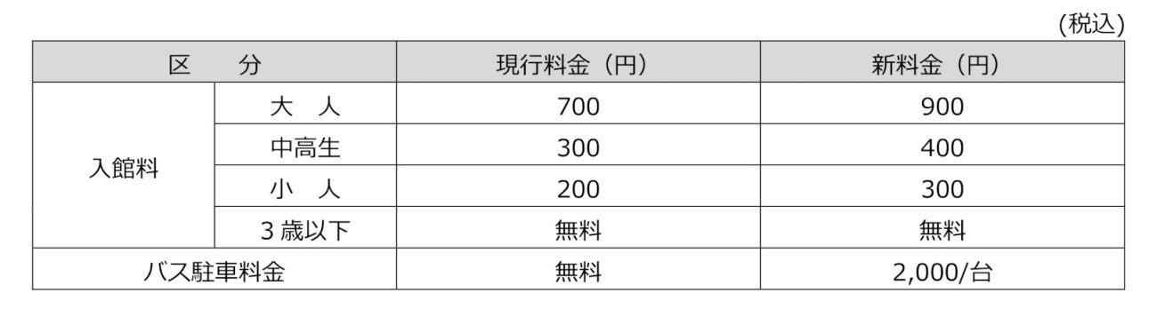 現行料金と新料金の比較。
