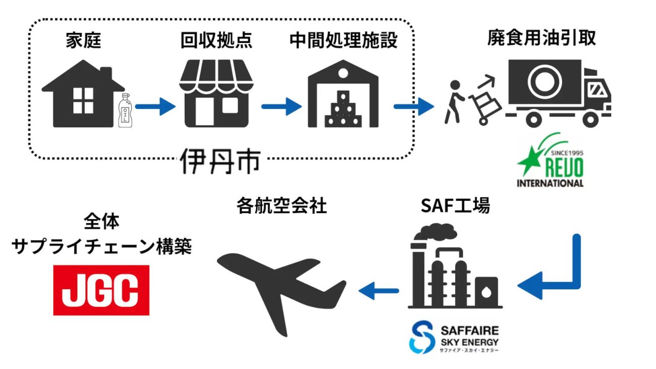 廃食用油がSAFになるまでの工程。