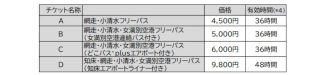 「網走&小清水&知床ぐる旅パスポート」のチケット4種。チケットによって利用できる交通機関が異なる。