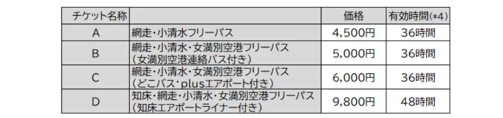 「網走&小清水&知床ぐる旅パスポート」のチケット4種。チケットによって利用できる交通機関が異なる。