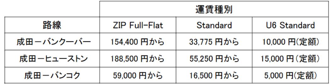 今回増便が行なわれる3路線の運賃。