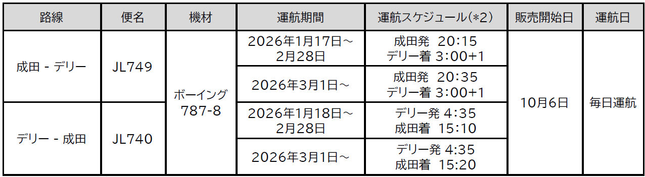 成田=デリー線の運航スケジュール・販売開始日