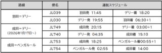 インドと日本を結ぶJALの路線