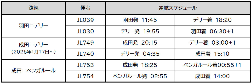 インドと日本を結ぶJALの路線