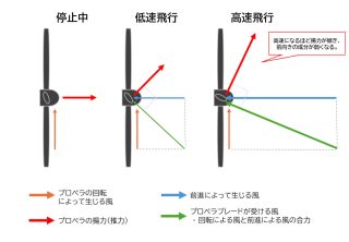 プロペラ機の場合、前進速度が増してブレードの角度が大きくなるほど発生する揚力の方向も傾き、推力となる前向きの成分は小さくなっていく。