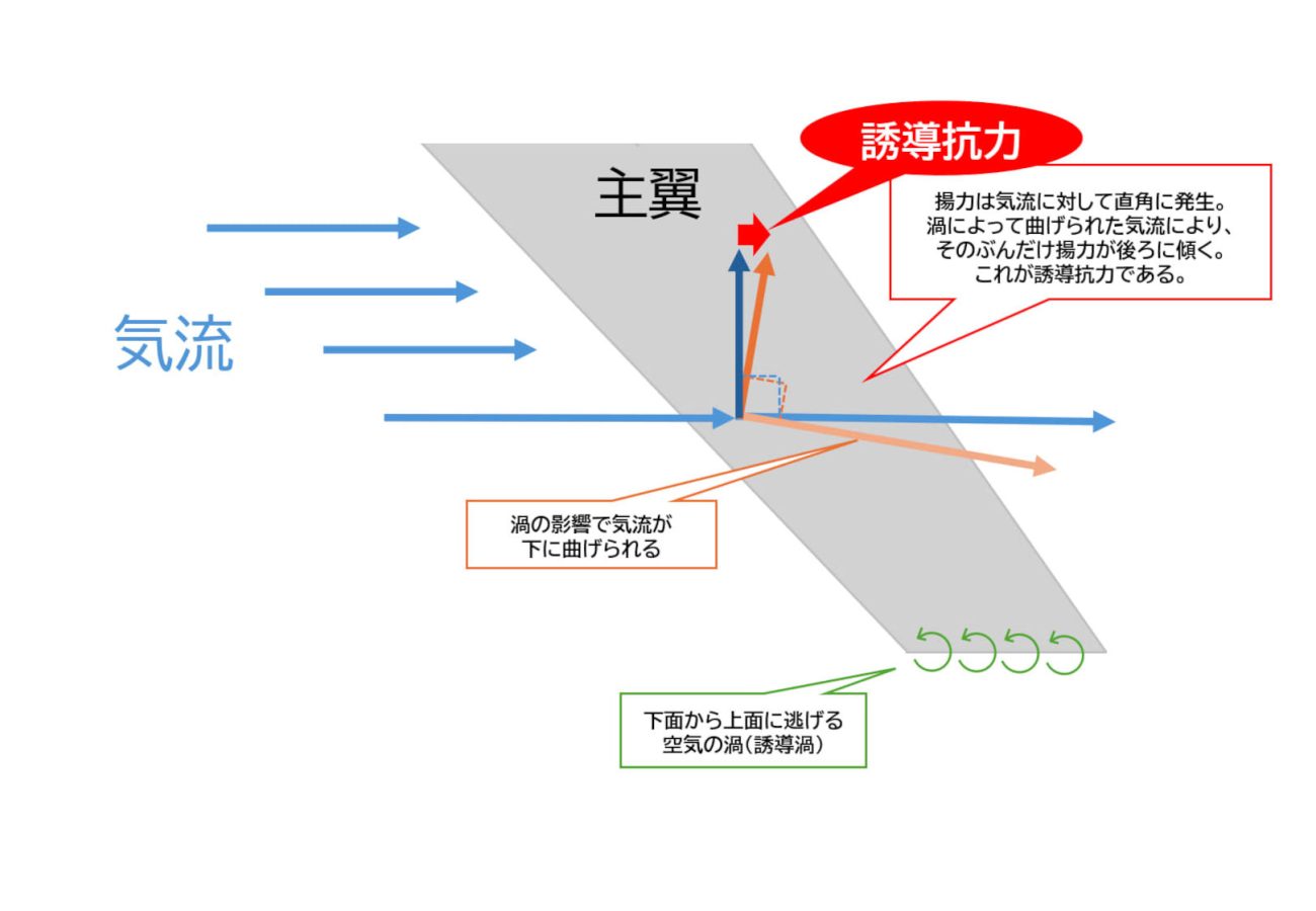翼端から発生する誘導渦の気流は胴体側では下向きになるので、主翼まわりの気流を少し下に曲げる。