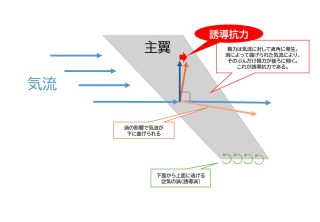 翼端から発生する誘導渦の気流は胴体側では下向きになるので、主翼まわりの気流を少し下に曲げる。