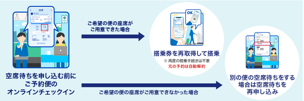 空港空席待ちに関する変更について