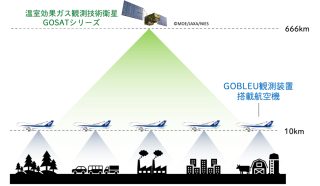 定期旅客便からの観測と衛星観測の模式図。