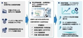 実証実験の概要