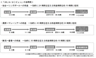 「JAL de はこビュン」の活用例