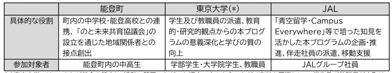各者の役割