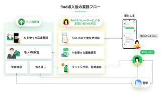 導入後のリムジンバスの業務フロー