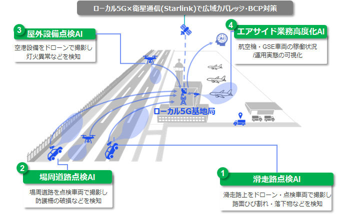 実証実験のイメージ図